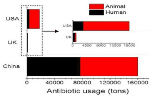 중국, 영국, 미국의 항생제 사용량 비교