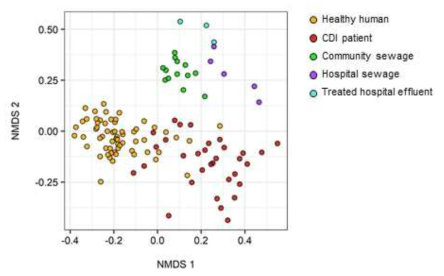 NMDS 분석을 이용한 환자와 병원하수 내성 유전체 비교