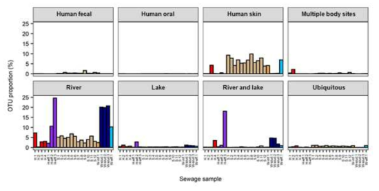 사람 또는 환경 microbiome의 주요 OTU가 하수에서 차지하는 비율