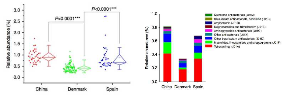 중국인, 덴마크인, 스페인인의 장내 존재하는 내성 유전자와 유전자 종류의 상대비