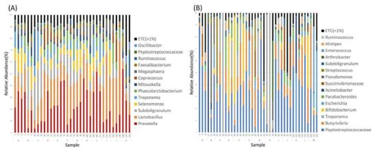 돼지와 소 샘플별 속 수준의 미생물 분포 누적 막대 차트 (A) 돼지 (B) 소