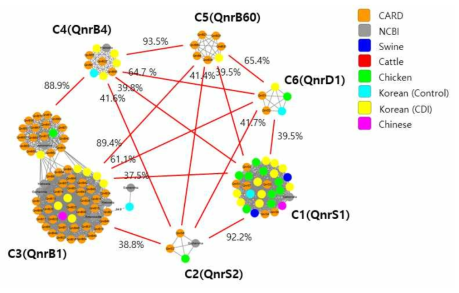 샘플, CARD, NCBI의 Qnr 유전자간의 서열 유사도에 따른 네트워크 분석