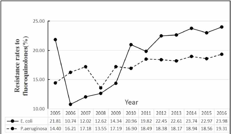 2005년- 2016년 간 항생제 내성률의 변화