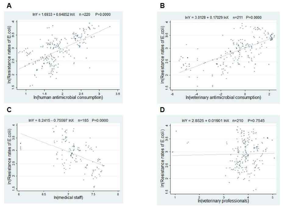 Linear relationships between attributable risk factors and E. coli resistance