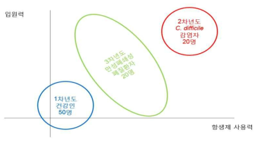 항생제 사용력과 입원력에 따른 연구대상자의 특성