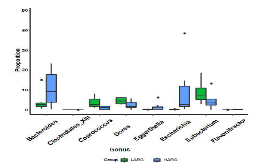 Eight genera are significantly enhanced in one of the two groups