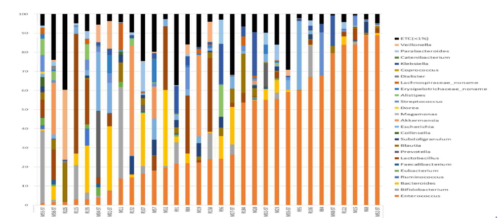 Clostridioides difficile 감염 환자 26명의 장내 microbiome의 bacterial composition