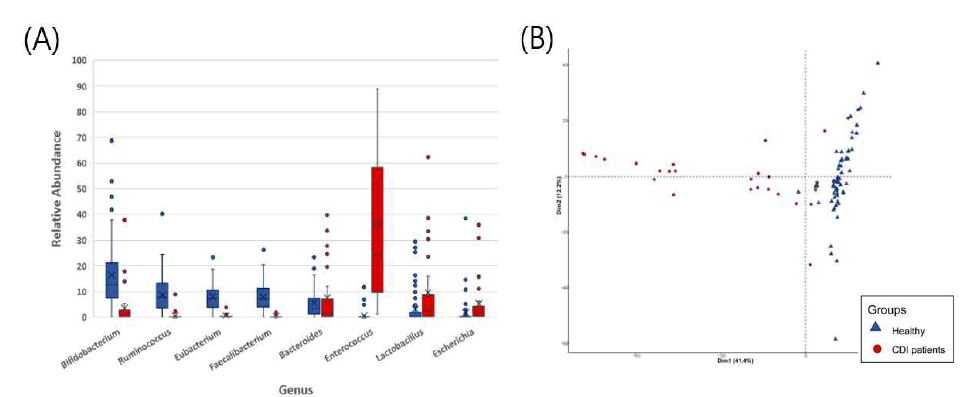 Bacterial composition of the gut microbiome in patients with Clostridioides difficile infection (CDI) and healthy individuals. (A) Compositional distribution of the top 10 genera present in the gut microbiome of patients with CDI and healthy people. (B) PCA of bacterial composition at the genus-level in patients with CDI and healthy individuals