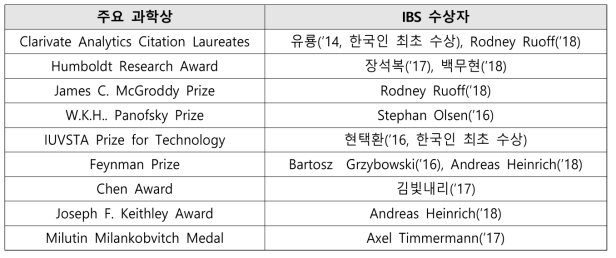 주요 과학상 및 IBS 수상자