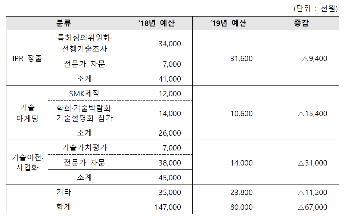 ｢연구성과 관리 및 확산사업(본 과제)｣ 예산 변화