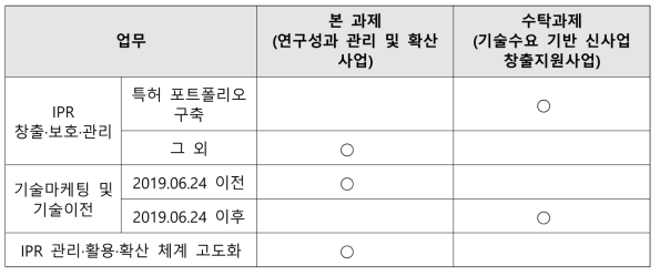 본 과제와 수탁과제의 기본 역할 분담 체계도