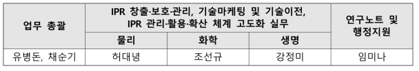 본 과제의 기본 추진체계