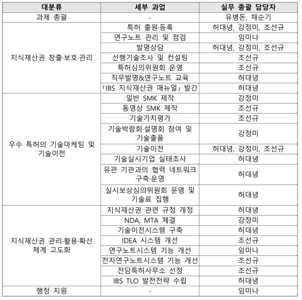 과제 세부 과업별 실무 총괄 담당자