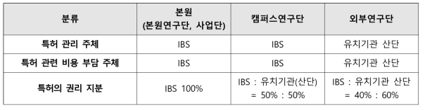 연구단·사업단 유형별 특허 출원·등록 주체