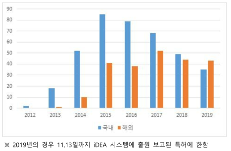 연도별 특허 출원 실적