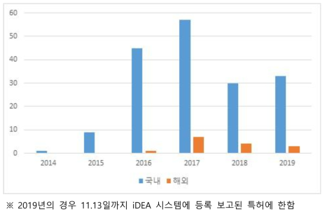 연도별 특허 등록 실적