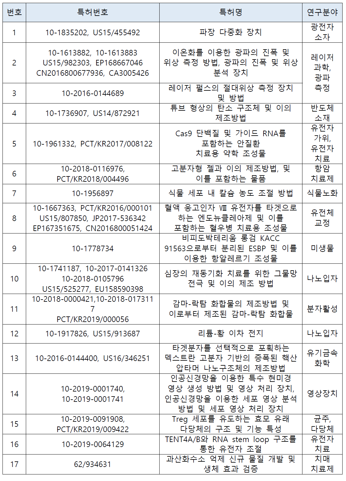 일반 SMK 제작 대상 기술