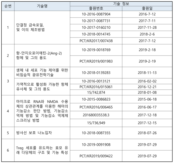 기술가치평가 성과(2019년)