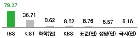 국내 연구기관의 Nature Index Fractional Count (2018)