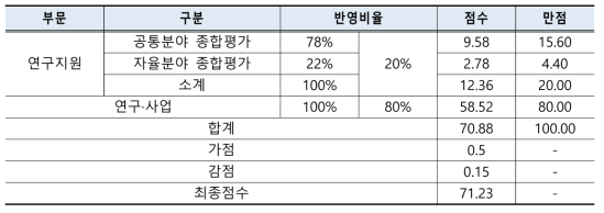 기초과학연구원 종합평가 주요결과(부문별 종합점수)