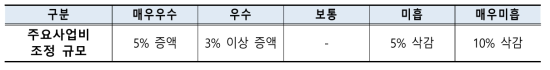 기관평가 등급별 예산(주요사업비) 증·감 반영 기준