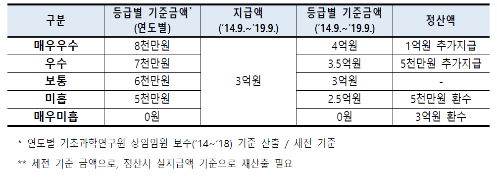 기관평가 등급별 기관장 성과연봉 정산액