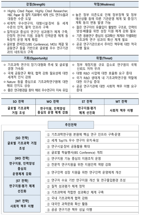 SWOT 분석 및 대응전략(기관운영 관련)