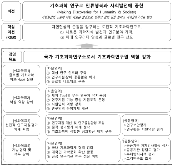 기관운영계획(’19∼’24) 경영목표체계(안)