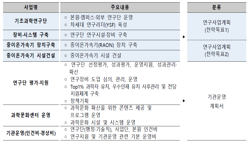 기관운영계획/연구사업계획 대상 사업 선정(안)