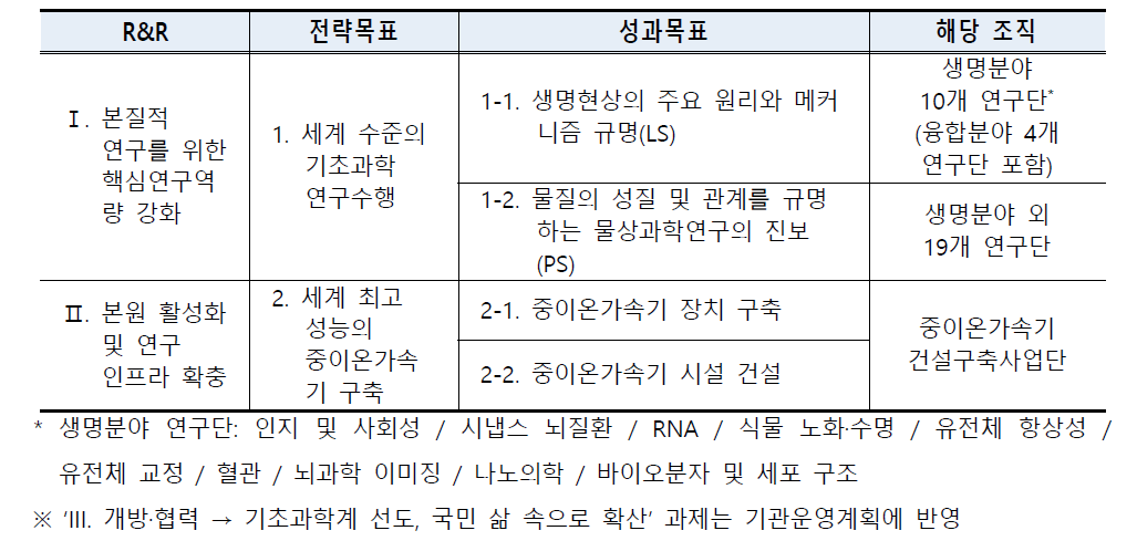 R&R 연계한 전략목표체계 총괄표