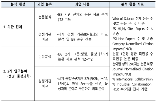 IBS 논문 실적 경쟁력 비교 분석 용역 주요 과업