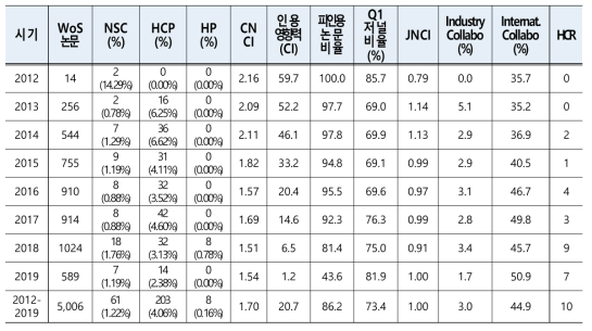 IBS 기관 전체 차원 성과 분석