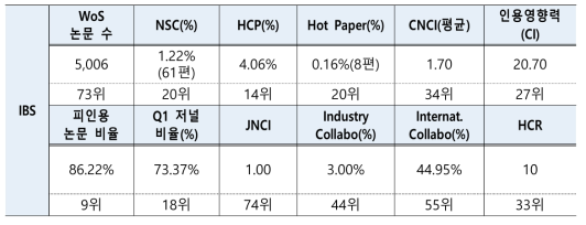 성과지표별 IBS 세계 순위 산출