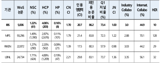 세계 경쟁기관과 IBS의 논문 실적 비교