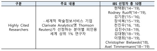 IBS HCR 선정 내역