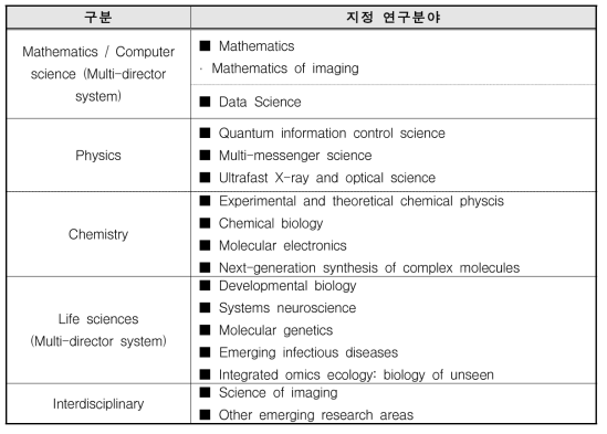 ’17년 선정 지정연구 분야