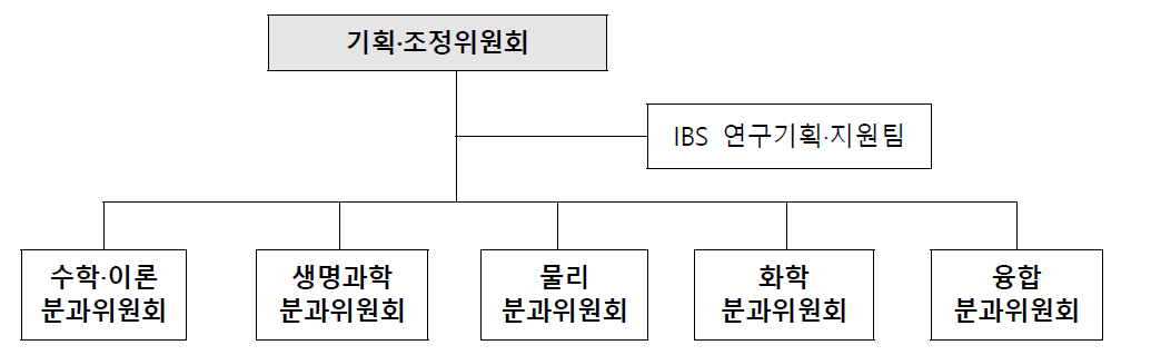 지정연구 분야 선정 추진 체계