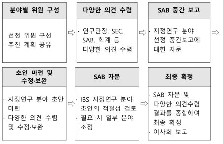 지정연구 분야 선정 추진 절차