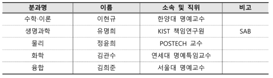 지정연구 분야 선정 분과위원장(연구기획·조정위원) 명단