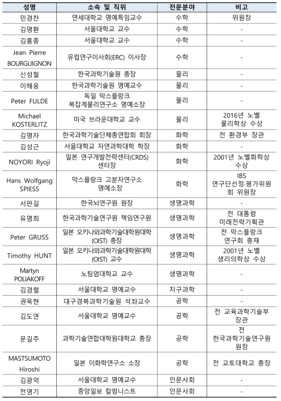 과학자문위원회(SAB) 위원 구성 현황(2019.11. 현재)