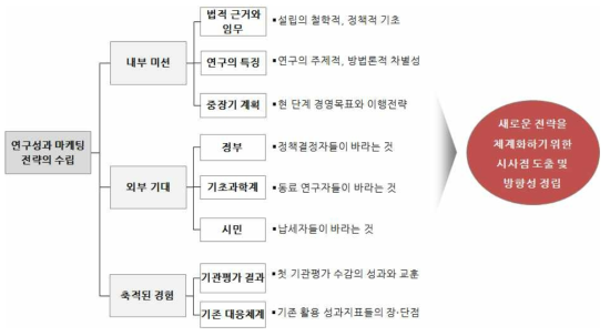 연구성과 마케팅 전략 검토를 위한 프레임워크