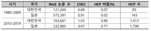 소재 및 물리‧화학 분야 관련 한국과 일본의 논문 데이터 비교