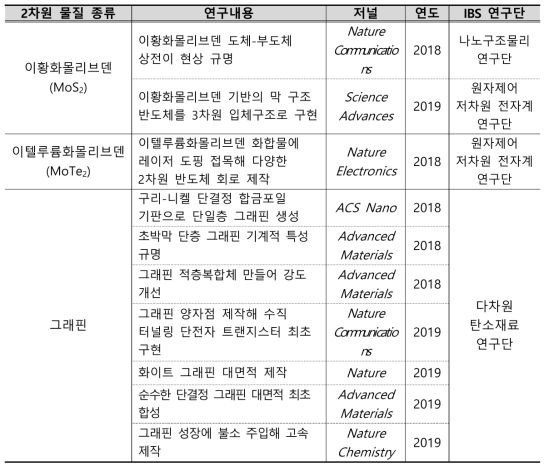 IBS 2차원 물질 대상 최신 연구