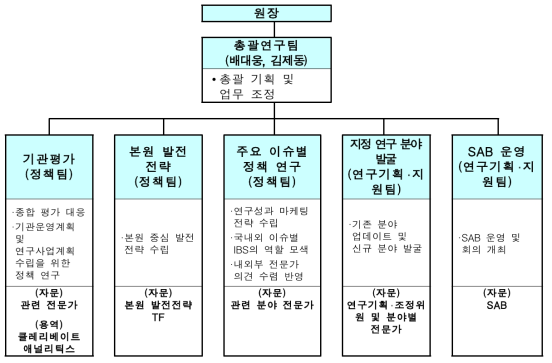 연구 추진 체계도