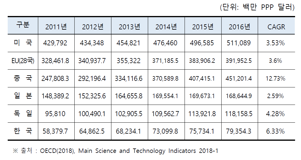 국가별 총 연구개발비 추이(2011~2016)