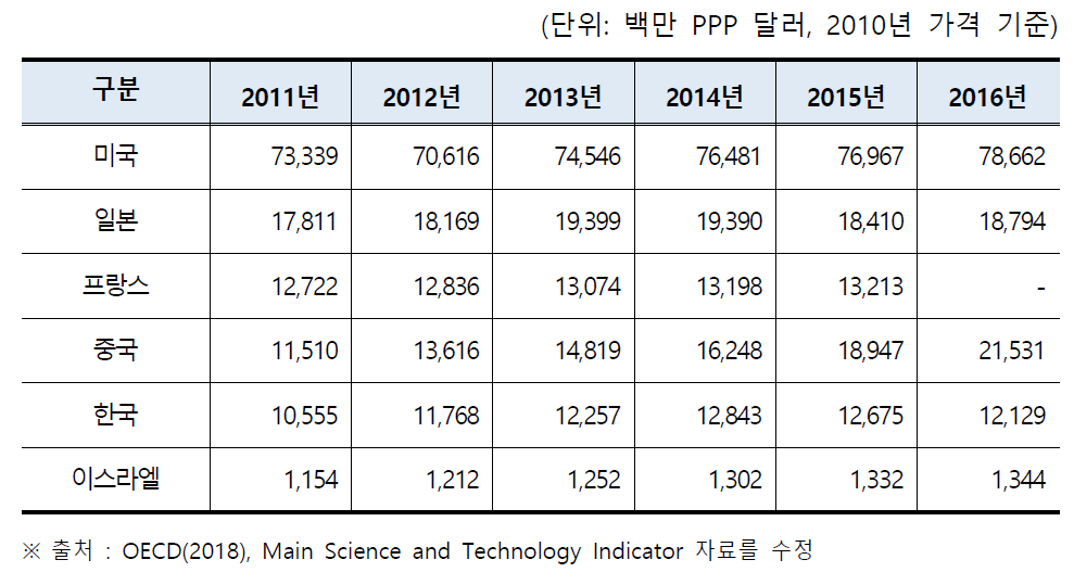 국가별 기초연구비 추이(2011~2016)