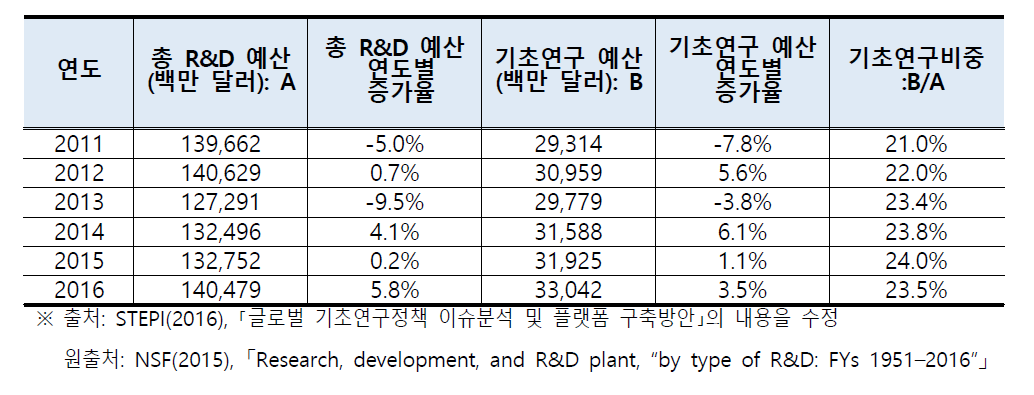 미연방정부 총 R&D 및 기초연구 투자 규모 추이