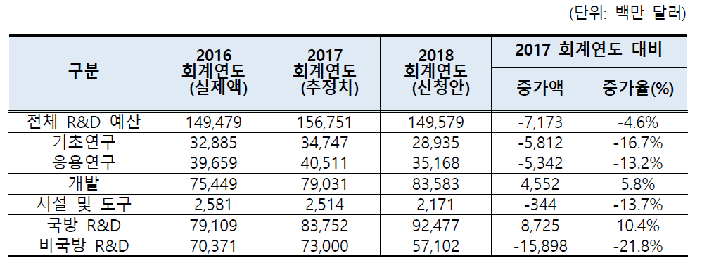 2018 회계연도 R&D 예산(’17.6.6. 기준)