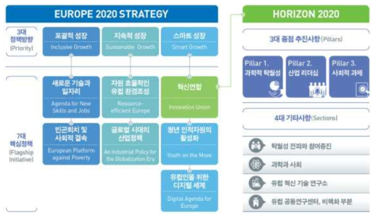 유럽2020 전략과 Horizon 2020 출처: KOREA-EU STI COOPERATION(2016), ｢EU HORIZON 2020 – 2016년도 프로그램 및 공고 안내｣