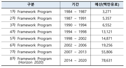 Framework Program 예산의 변화